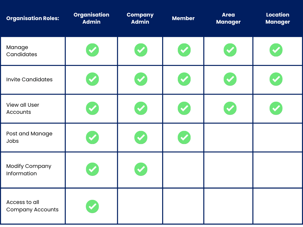 Internal Roles Available What are the different roles and their permissions?